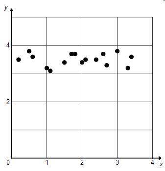 Which describes the correlation shown in the scatterplot? There is a positive linear correlation. T