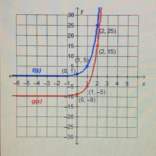 The graphs of f(x) = 5^x and its translation, g(x), are shown on the graph. What is the equation of