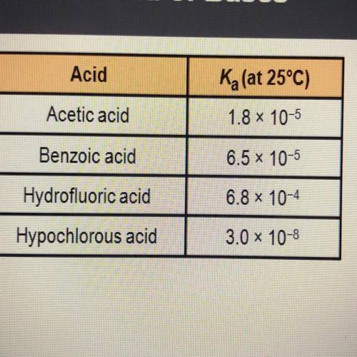 Which is the strongest acid listed in the table?