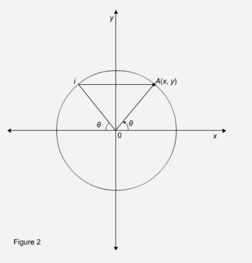 Is there any other point on the circumference of the circle that shares the y-coordinate of point A
