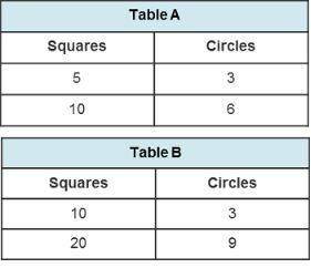 Which statement is true about the ratios of squares to circles in the tables? The ratios in Table A