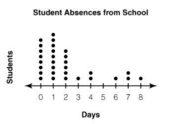 Ms. Cebrera counted the number of absences each student in her class had last year.She recorded the