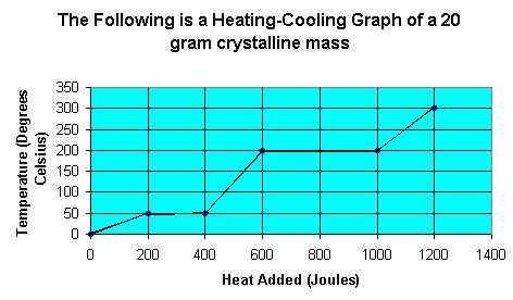 What is the specific heat of the solid phase?