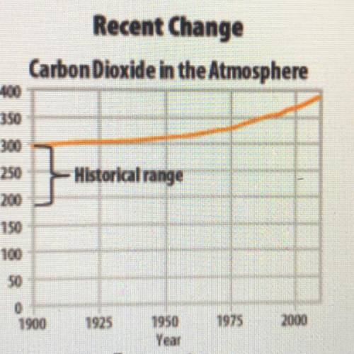 State one possible cause for the overall change in the carbon dioxide levels shown in the graph