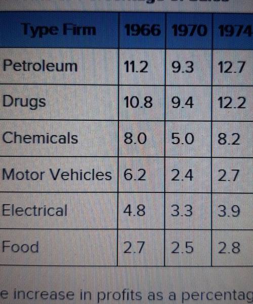 Use the table in the following problem. which industry had the greatest percentage increase in prof