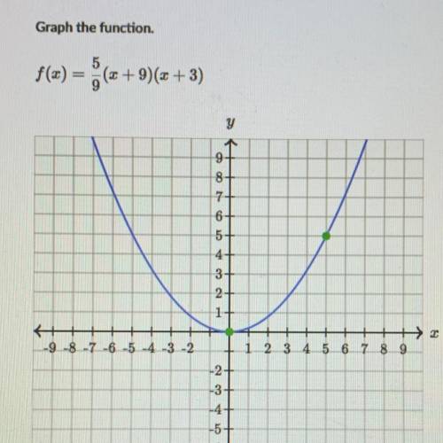 Graph the function. F(x)=5/9(x+9)(x+3)