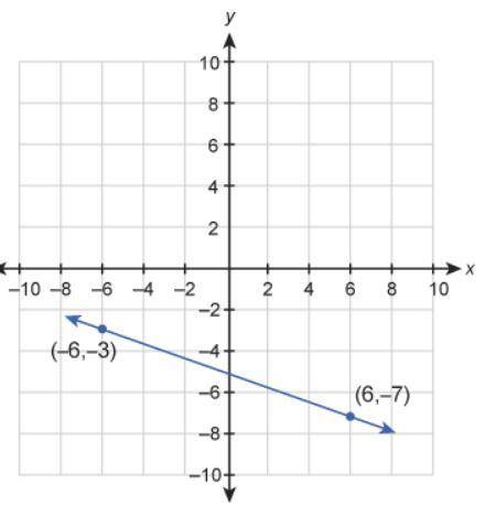 What is the equation of this graphed line? please answer in slope-intercept form