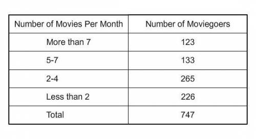 Use the frequency table. Find the probability that a person goes to the movies at least 8 times a m