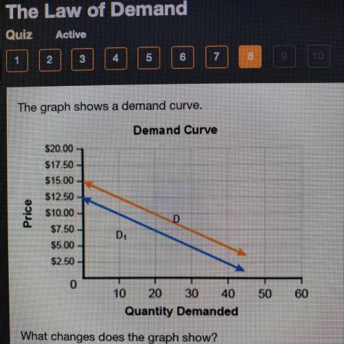 The graph shows a demand curve.  What changes does the graph show?  A. an increase in demand B. a d