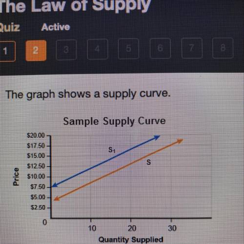 The graph shows a supply curve. Which change is illustrated by the shift taking place on this graph