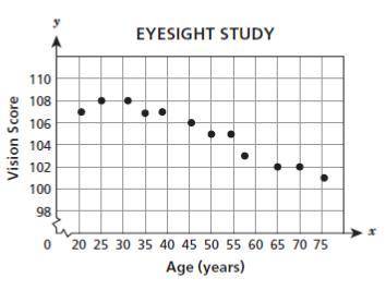 3. A researcher studied the eyesight of people at different ages. She calculated a vision score for