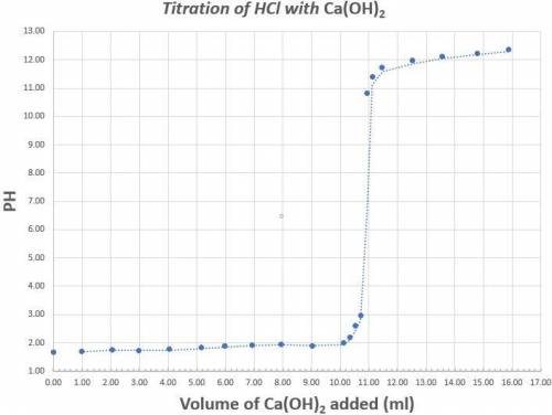 Read the graph to the nearest tenth for both pH and volume of calcium hydroxide. 25.0ml of a 1.70x1