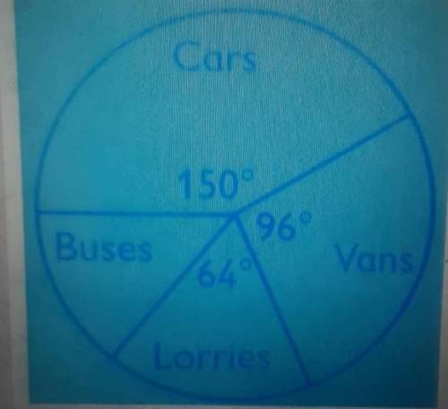 Hi! Got a question!1.The pie chart below shows the number of vehicles that passed along a road .The