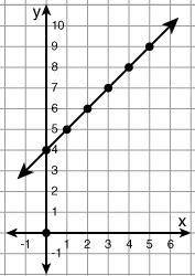 What function is graphed below?y = x + 4y = 4xy = 2x + 4y = 3x + 2