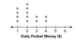 Help- The dot plot shows the daily lunch money of a group of students. Each dot represents one stud