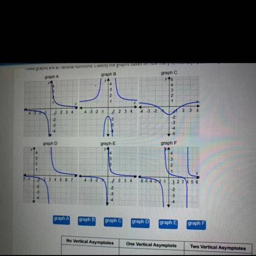 These graphs are all rational functions. Classify the graphs based on how many vertical asymptotes