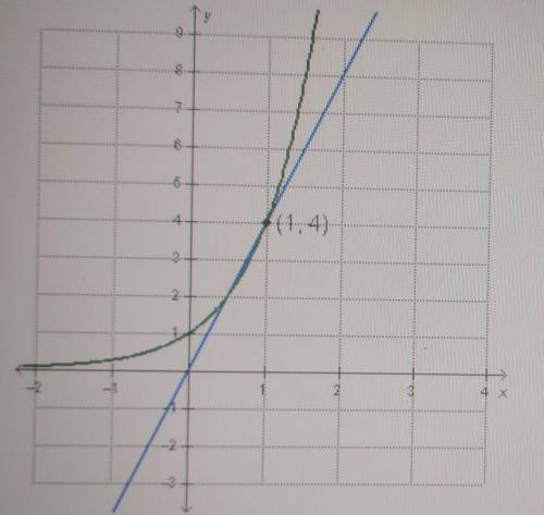 What is the minimum y-value after which the exponential function will always be greater than the li