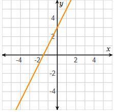 On a coordinate plane, a line goes through points (negative 3, negative 3) and (0, 3). What is the