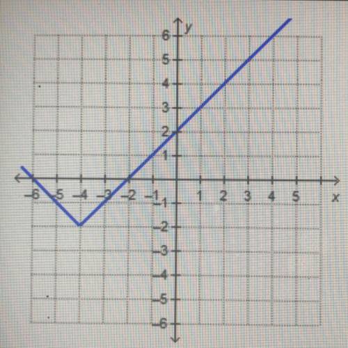 Which equation represents the function graphed on the coordinate plane? A. g(x) = [x + 4] - 2 B. g(