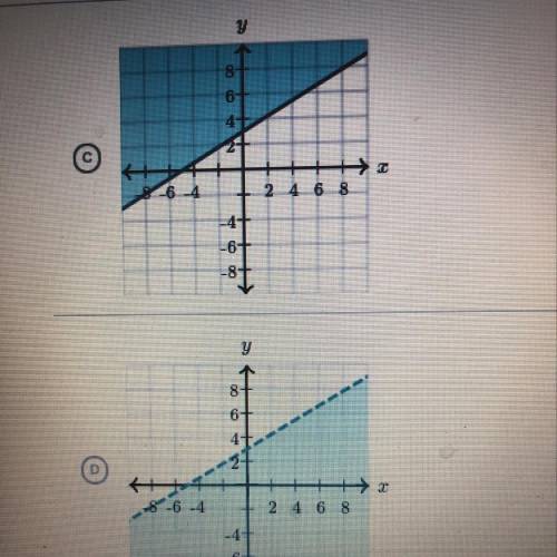 Which graph represents —3x+ 5y < 15?
