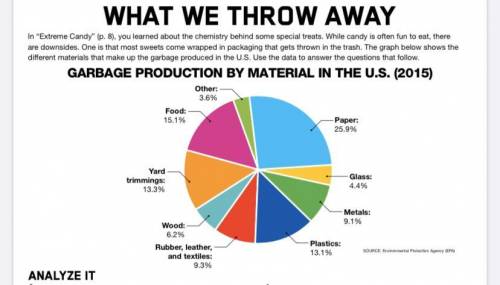 Roughly 262 million tons of trash were produced in the U.S. in 2015. About how much of that was foo