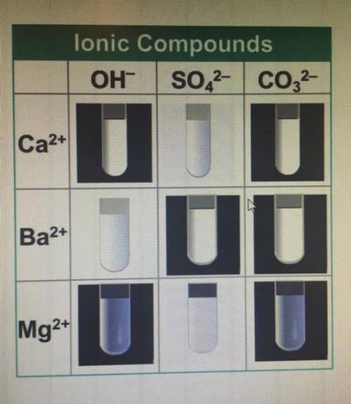 How were the compounds that formed when calcium ion solution was mixed with the anion solutions dif