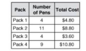 Albert wants to buy some pens. He is comparing 4 different packs of pens. The number of pens in eac