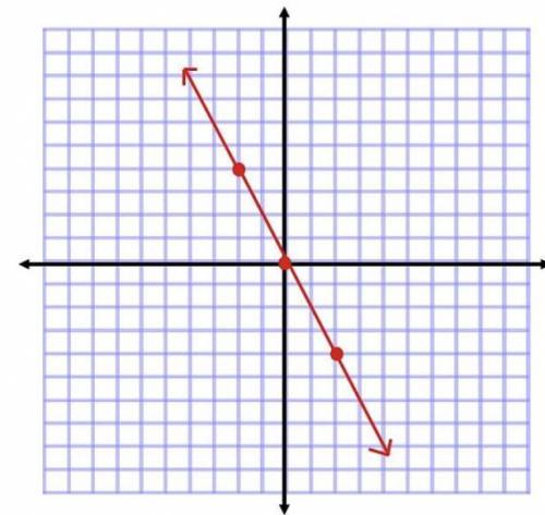 Write an equation of each line in slope-intercept form 1) Y=0 2) Y=2x 3) Y=-4x-2 4) Y=-2x
