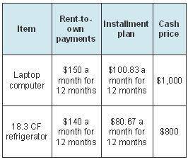 The chart shows pricing and payment options for two big items. Which is the best option for people