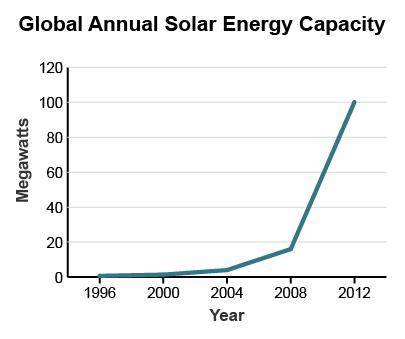 Based on this graph, you can predict that by 2016, solar power plants will be able to generate A) l