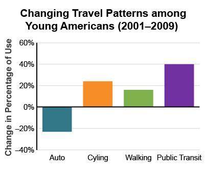Based on this graph, how has automobile usage changed? It has decreased by about 20% among young pe