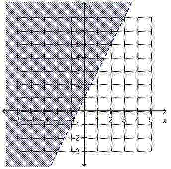 Which linear inequality is represented by the graph?A. y > 2x + 2 B. y ≥ 1/2x + 1C. y > 2x +