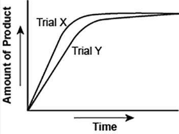 The graph shows the volume of a gaseous product formed during two trials of a reaction. A different