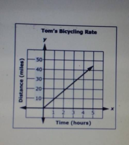 The graph shows the rate that Tom travelson his bicycle, with the line traveling throughthe point (