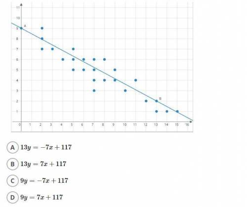 Find the equation of the line of best fit for the scatter plot representing bivariate data.