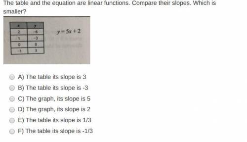 The table and the equation are linear functions. Compare their slopes. Which is smaller?