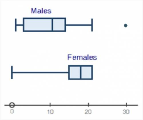 HELP ILL MARK YOU BRAINLIEST Use the box plots comparing the number of males and number of females