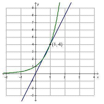 ASAP PLEASE: The graph below shows a linear function and an exponential function. What is the minim