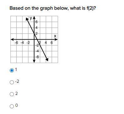 Based on the graph below, what is f(2)? plzz answer quickly!