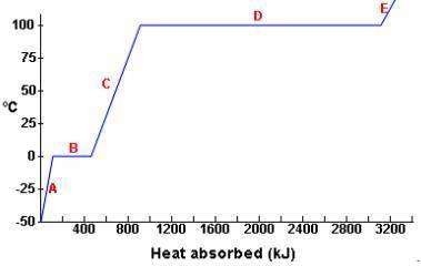 Use the graph to determine which is greater, the heat of fusion or the heat of vaporization. Explai