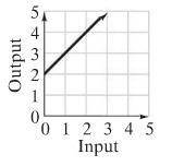 Write a rule for the graph. Output = Input – 2 Output = 2 × Input + 2 Output = Input + 2 Output = 2