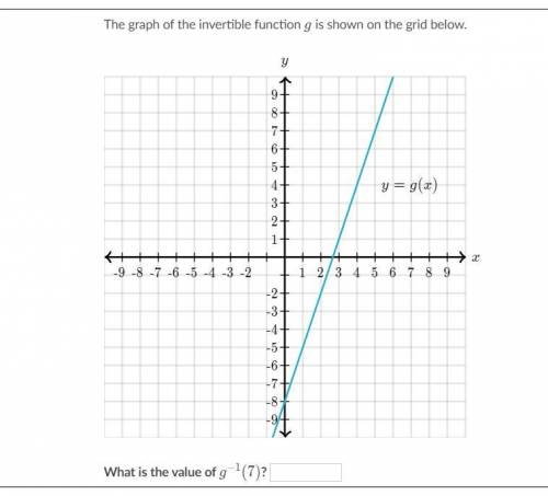The graph of the invertible function ggg is shown on the grid below. What is the value of g^-1(7)