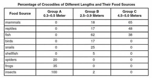 Question 1 (0.5 points){Graphs at the bottom}The table above shows 3 different groups of crocodiles