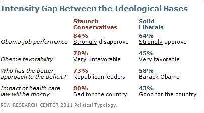 4. What does this data say about how intensely solid liberals and staunch conservatives feel about