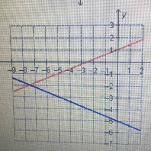 Which graph represents this system? 2x-5y=-5 y=2/5x+1