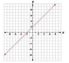 The graph of f(x) is shown below. If g(x) = -10x + 2, which statement is true? A.  The x-intercept