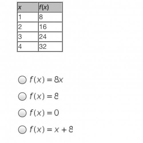 Write a function rule based on this table..