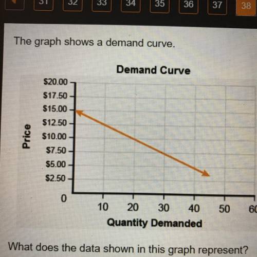The graph shows a demand curve. What does the data shown in this graph represent?  A. A decrease in