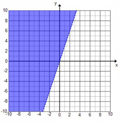 Select all the ordered pairs that are in the solution set for the inequality graphed below. Questio