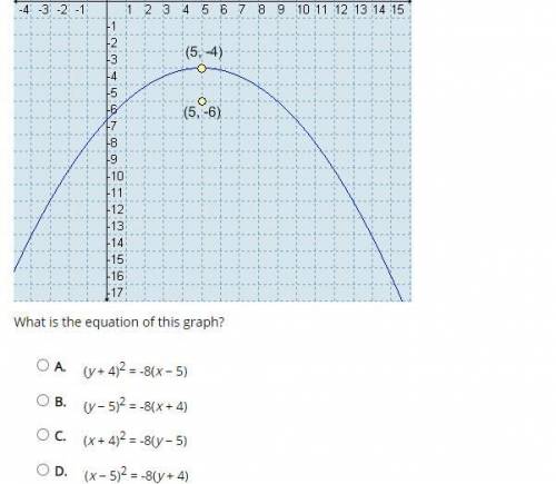 Select the correct answer. What is the equation of this graph? A. (y + 4)^2 = -8(x − 5) B. (y − 5)^